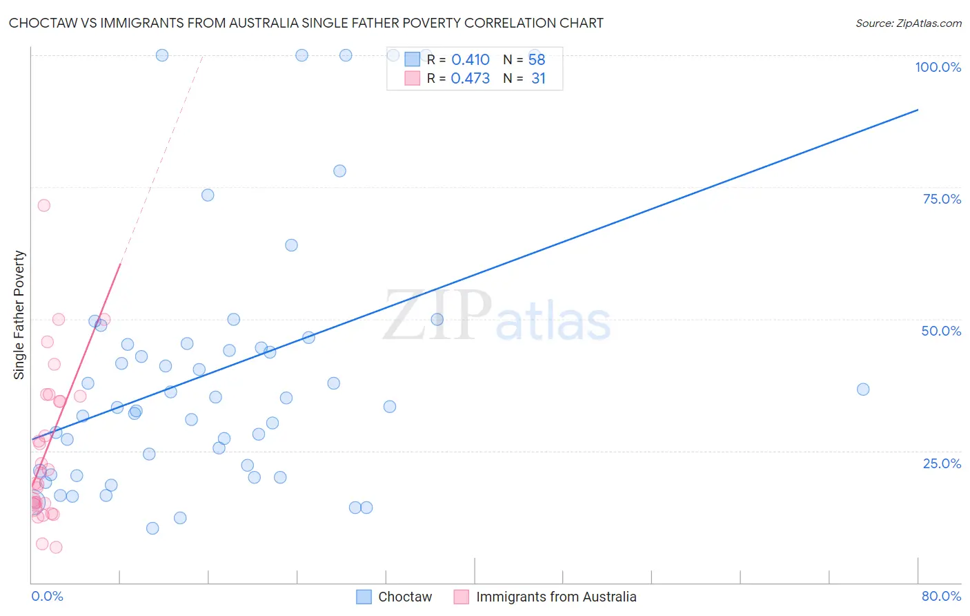 Choctaw vs Immigrants from Australia Single Father Poverty