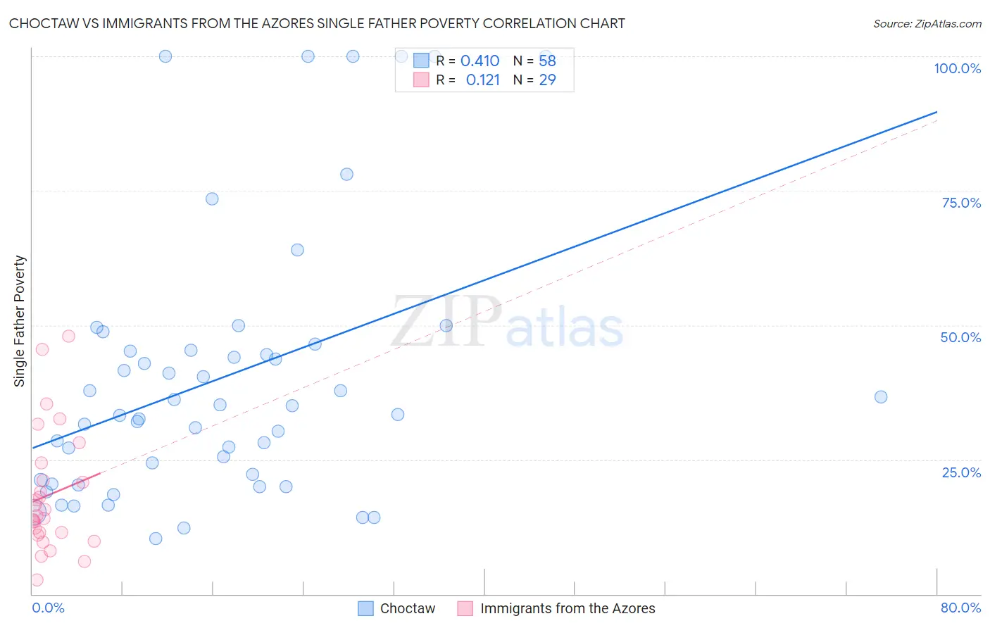 Choctaw vs Immigrants from the Azores Single Father Poverty