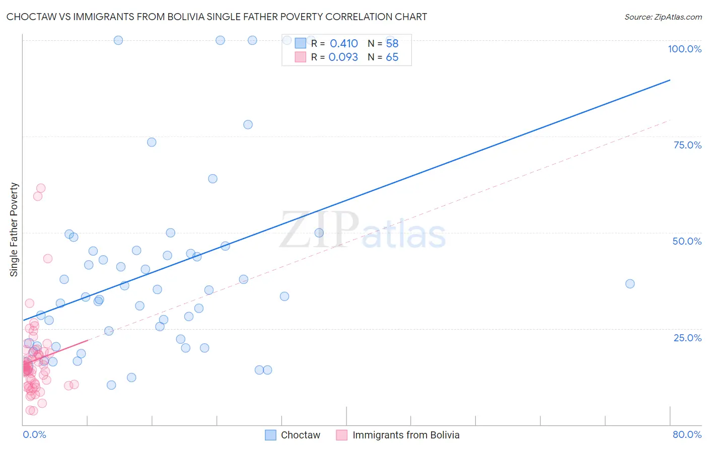 Choctaw vs Immigrants from Bolivia Single Father Poverty