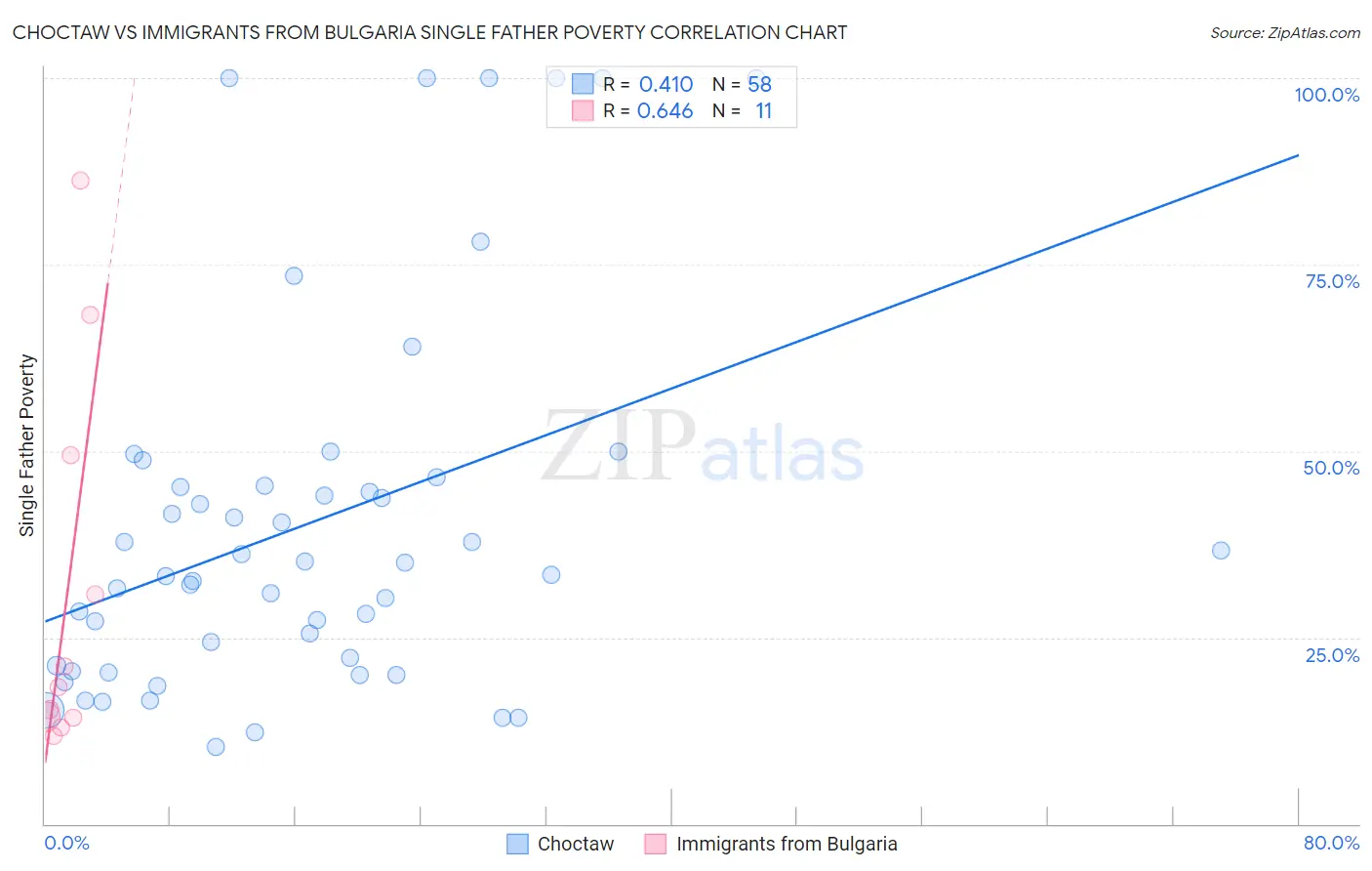Choctaw vs Immigrants from Bulgaria Single Father Poverty