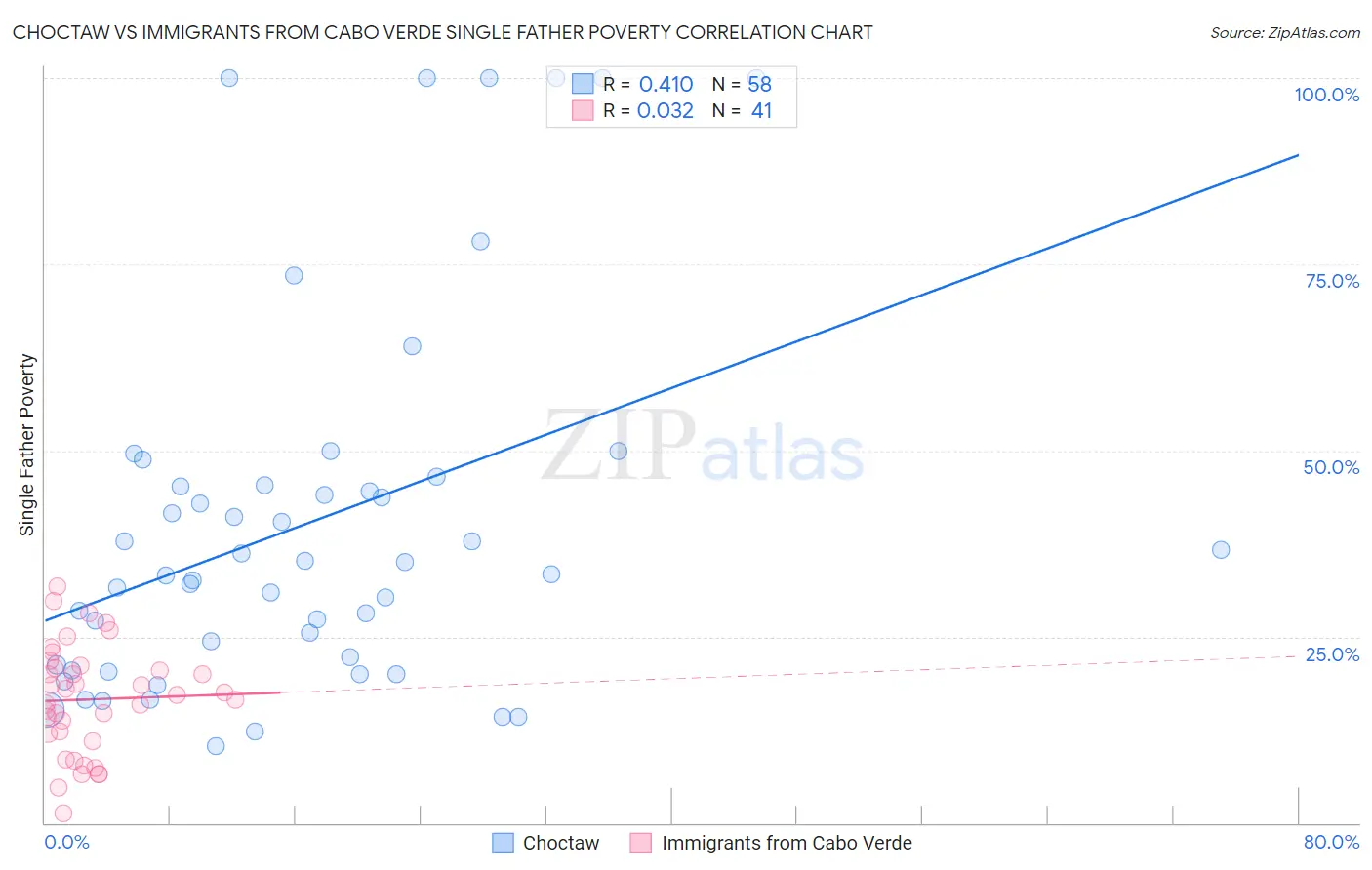 Choctaw vs Immigrants from Cabo Verde Single Father Poverty