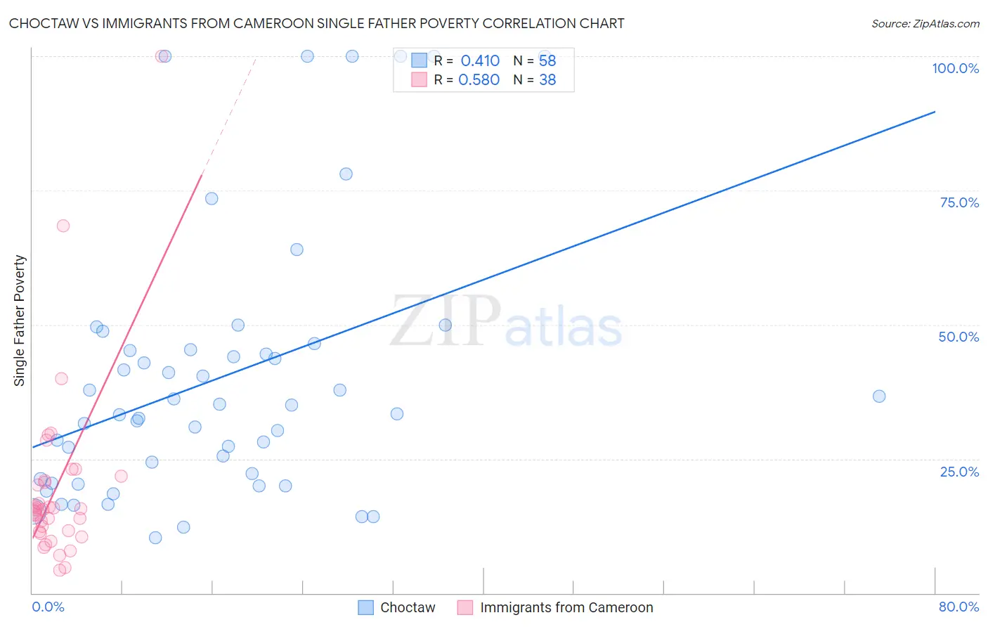 Choctaw vs Immigrants from Cameroon Single Father Poverty