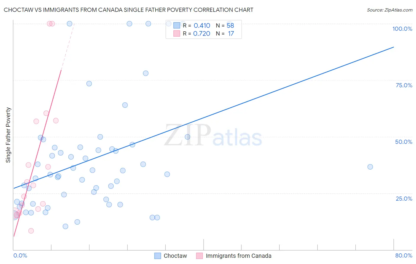 Choctaw vs Immigrants from Canada Single Father Poverty