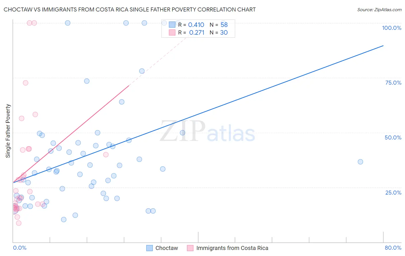 Choctaw vs Immigrants from Costa Rica Single Father Poverty