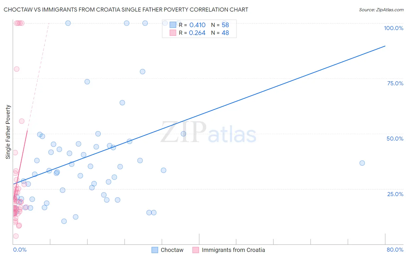Choctaw vs Immigrants from Croatia Single Father Poverty