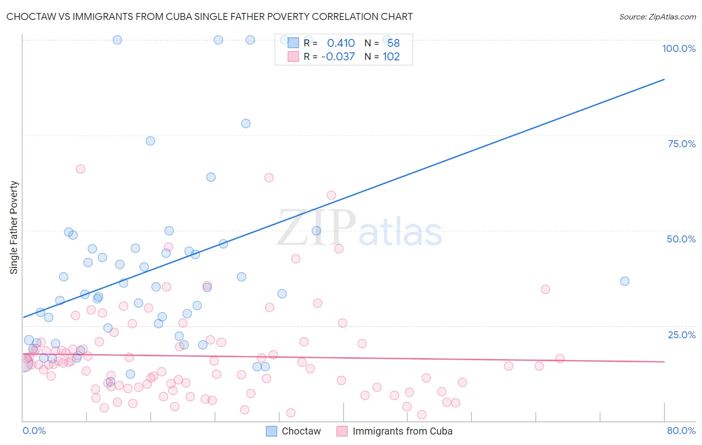 Choctaw vs Immigrants from Cuba Single Father Poverty