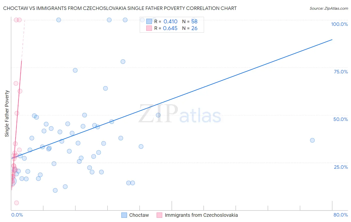 Choctaw vs Immigrants from Czechoslovakia Single Father Poverty