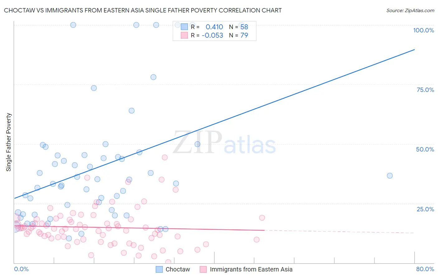 Choctaw vs Immigrants from Eastern Asia Single Father Poverty