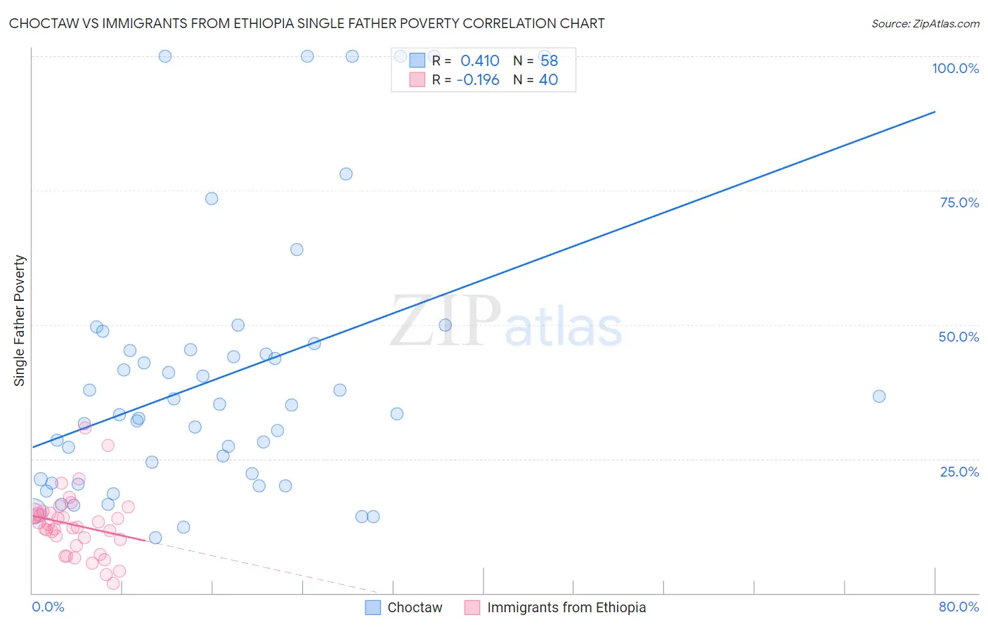 Choctaw vs Immigrants from Ethiopia Single Father Poverty