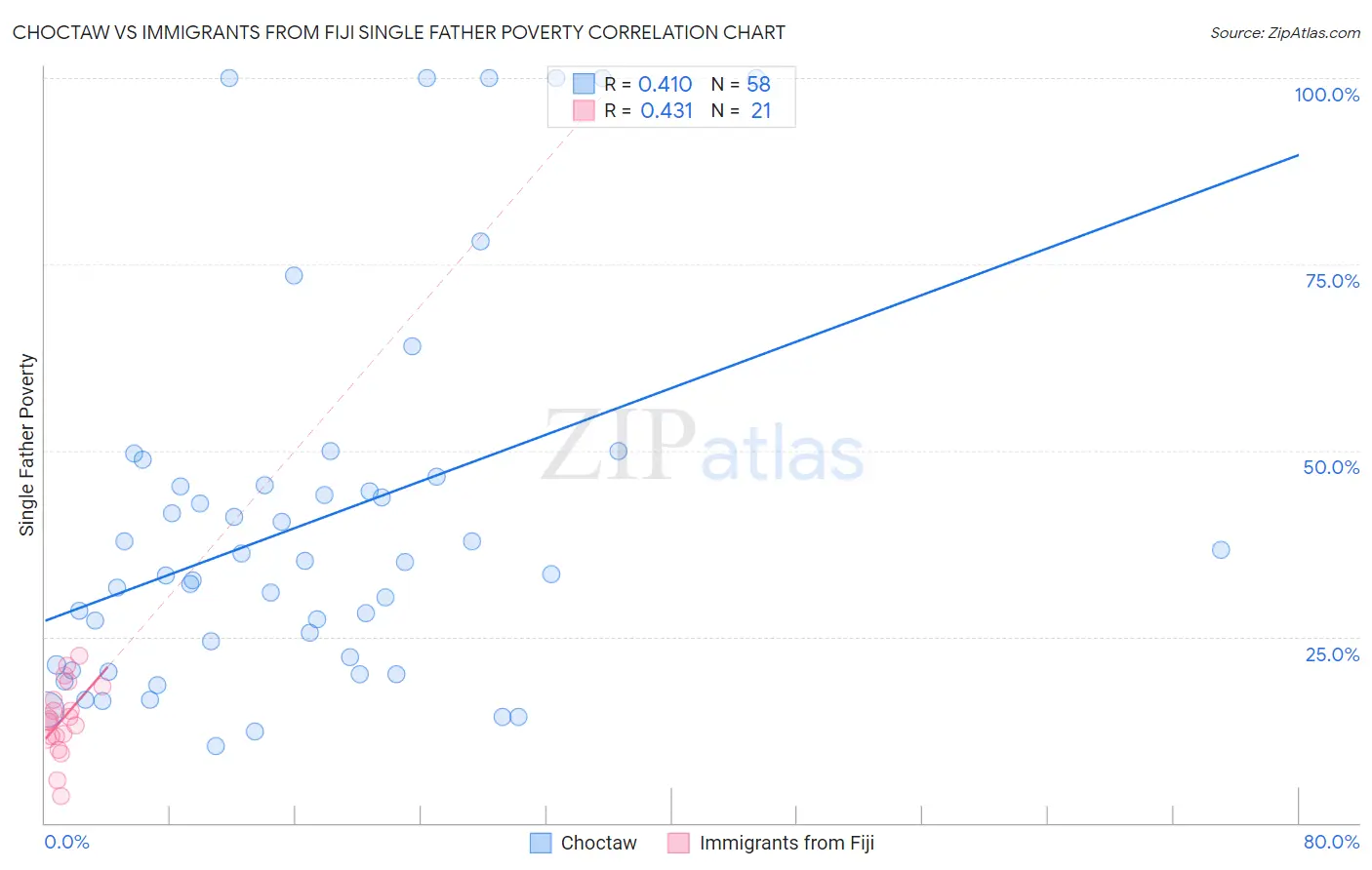 Choctaw vs Immigrants from Fiji Single Father Poverty