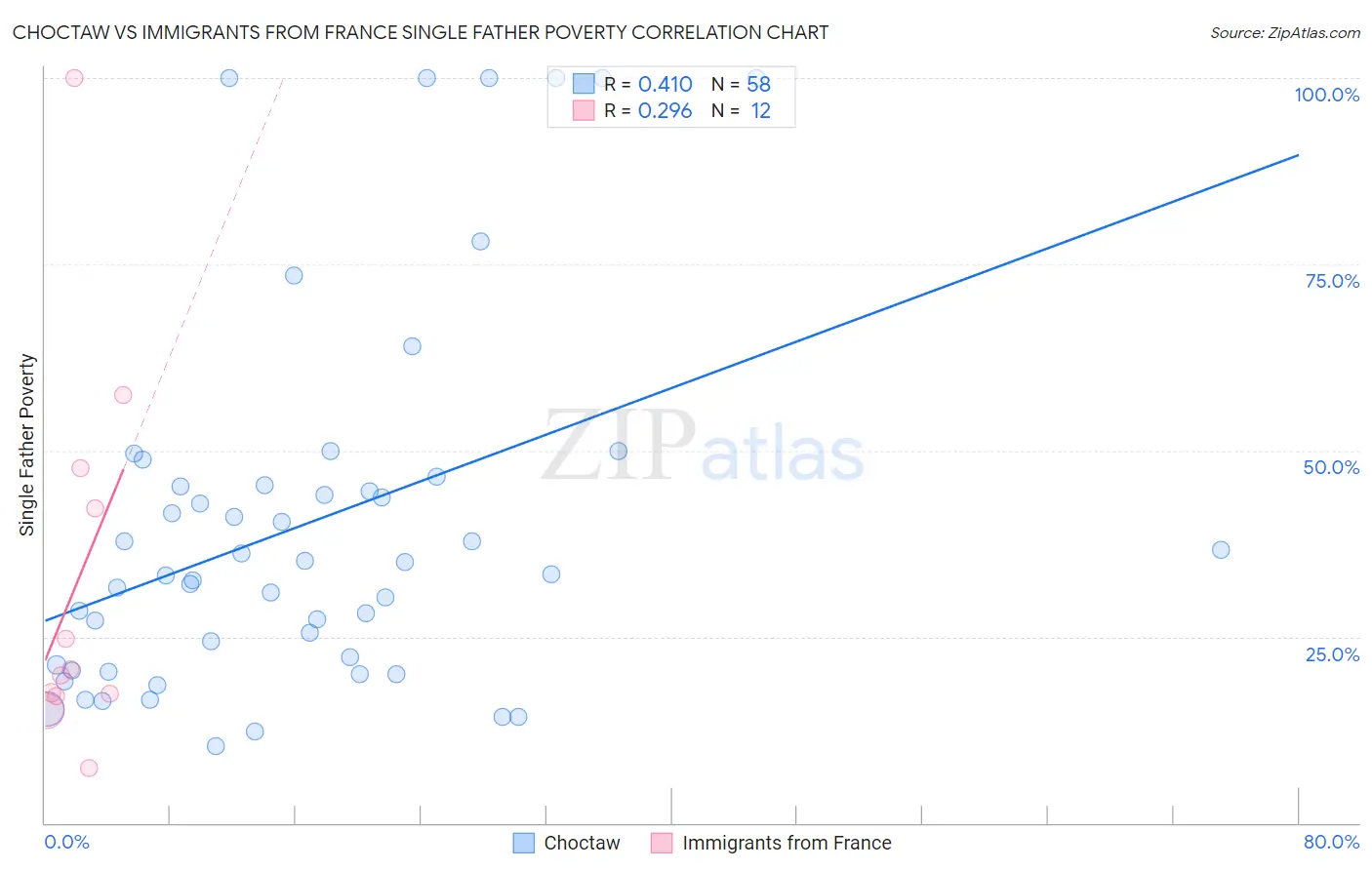 Choctaw vs Immigrants from France Single Father Poverty