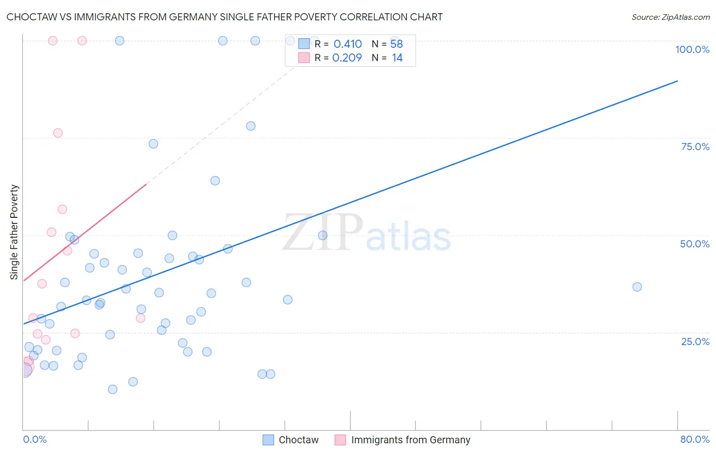 Choctaw vs Immigrants from Germany Single Father Poverty