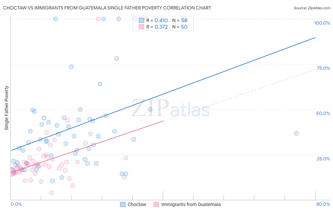 Choctaw vs Immigrants from Guatemala Single Father Poverty