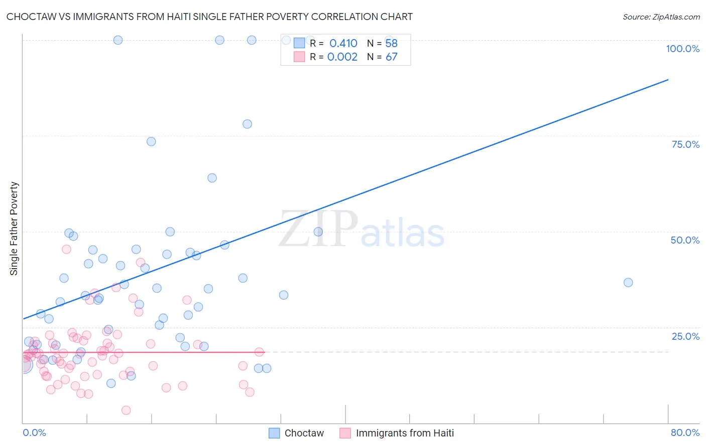 Choctaw vs Immigrants from Haiti Single Father Poverty