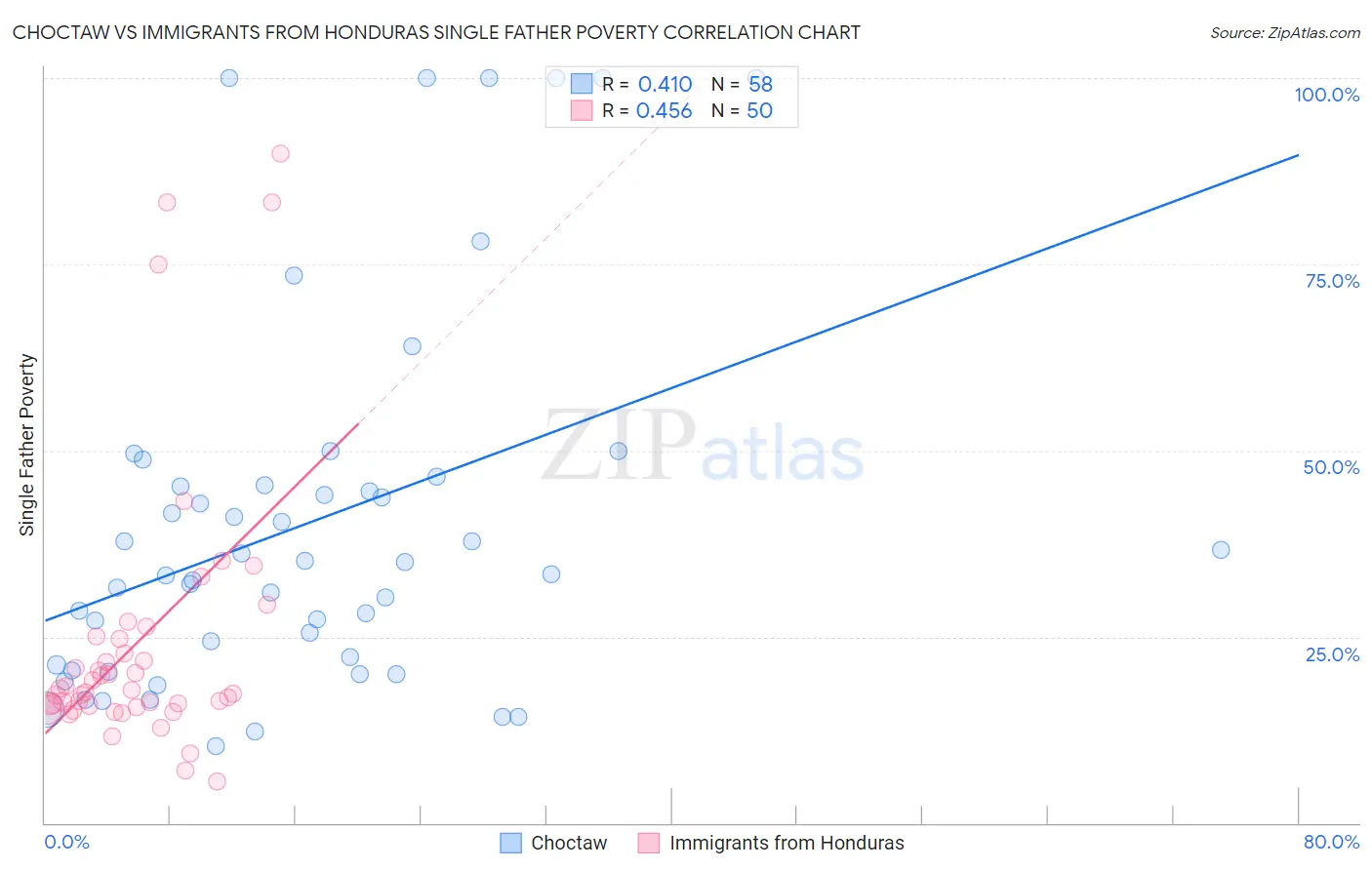 Choctaw vs Immigrants from Honduras Single Father Poverty