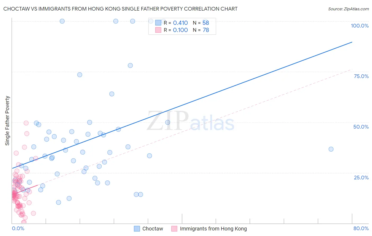 Choctaw vs Immigrants from Hong Kong Single Father Poverty