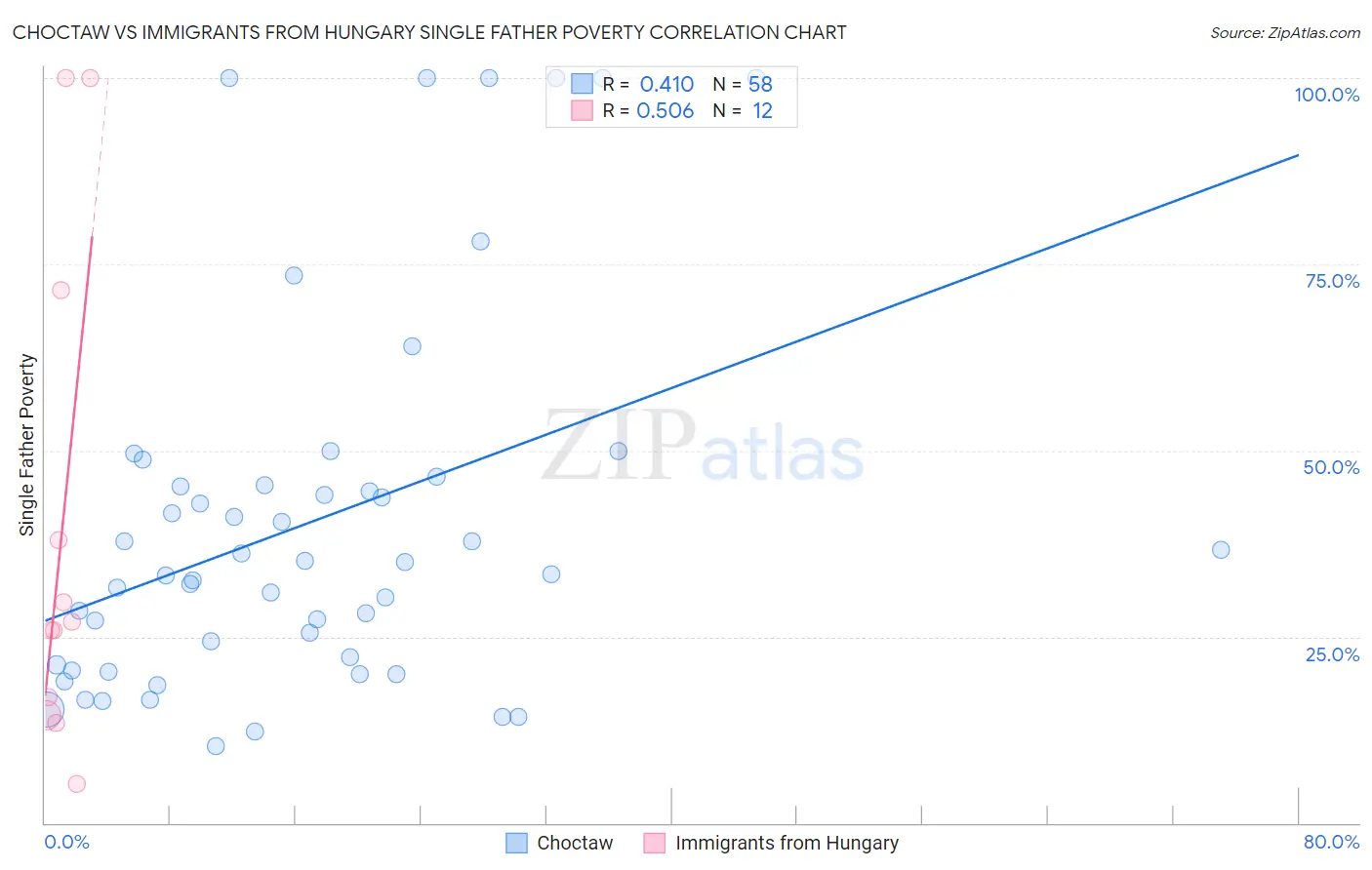 Choctaw vs Immigrants from Hungary Single Father Poverty