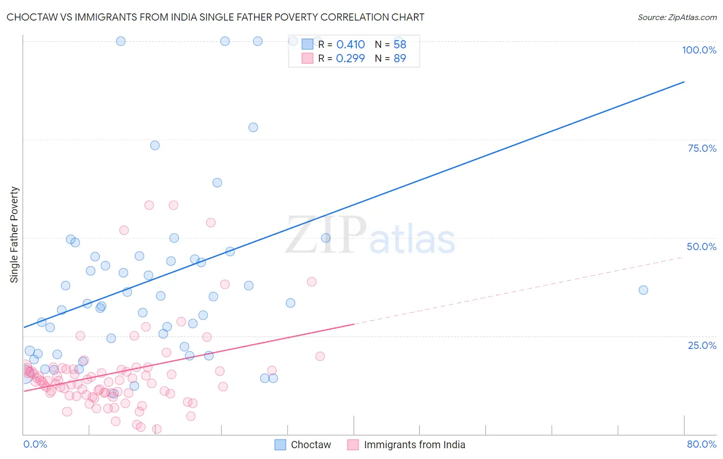 Choctaw vs Immigrants from India Single Father Poverty