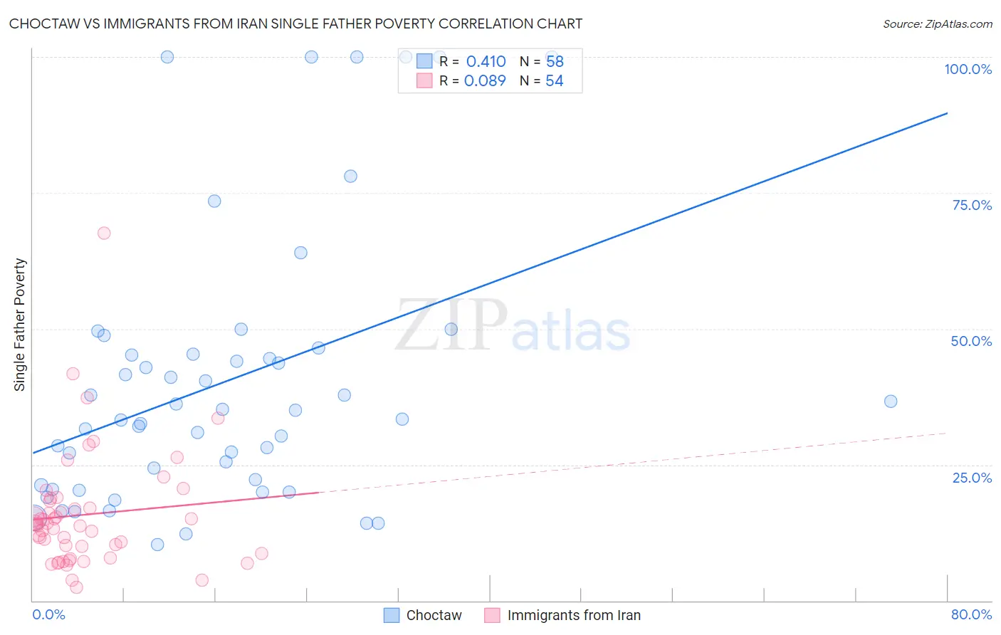 Choctaw vs Immigrants from Iran Single Father Poverty