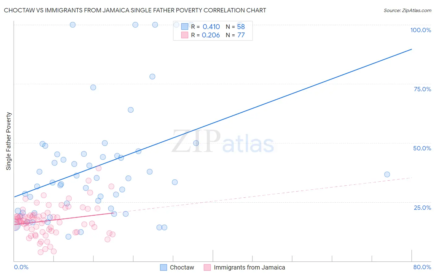 Choctaw vs Immigrants from Jamaica Single Father Poverty