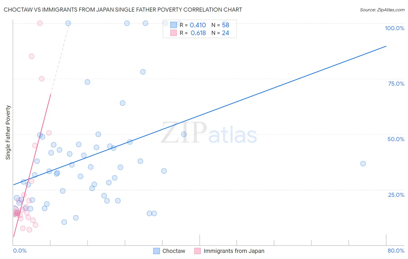 Choctaw vs Immigrants from Japan Single Father Poverty