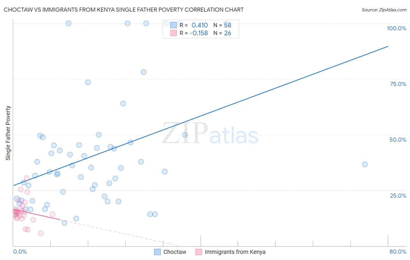 Choctaw vs Immigrants from Kenya Single Father Poverty