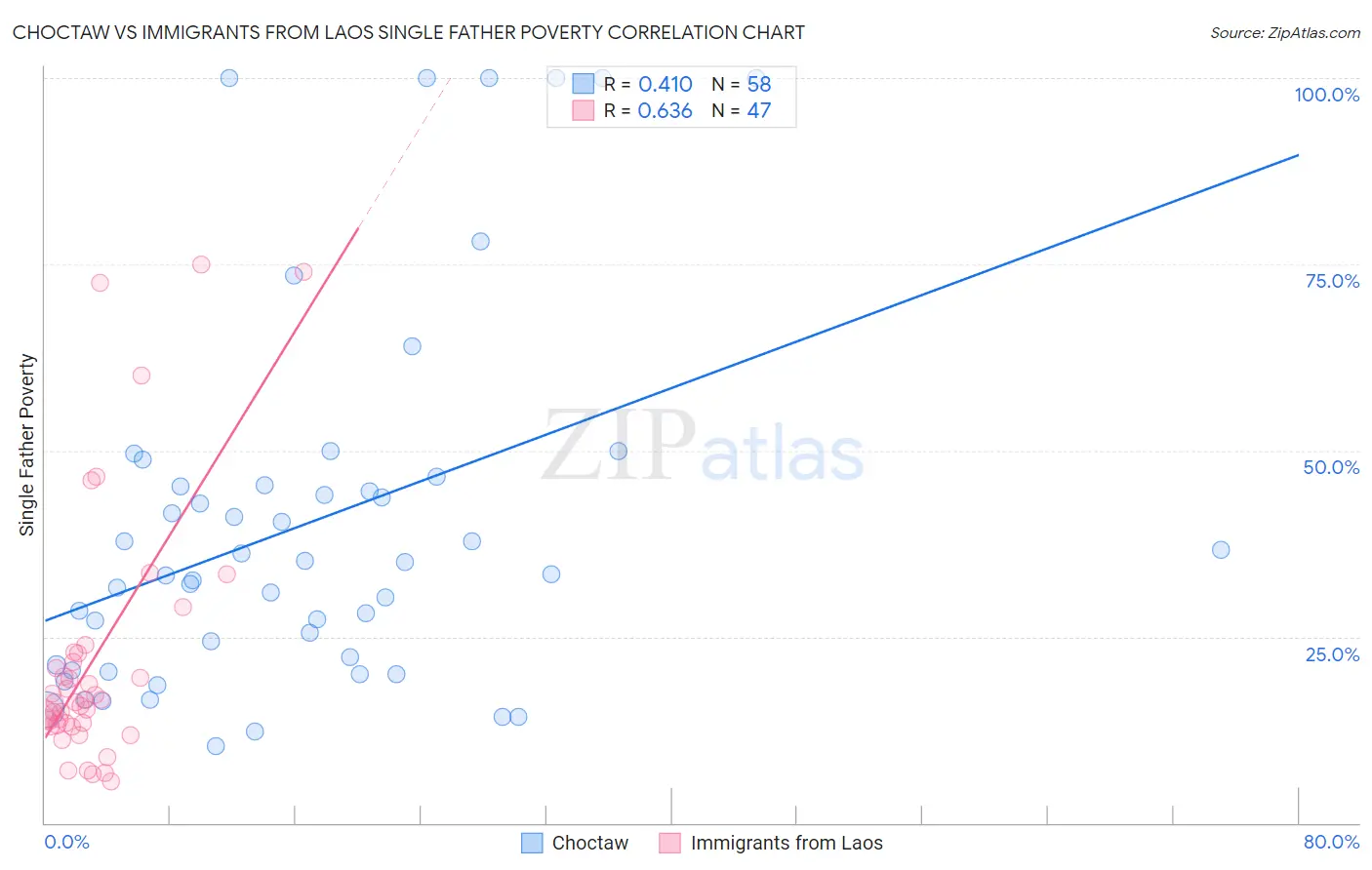 Choctaw vs Immigrants from Laos Single Father Poverty