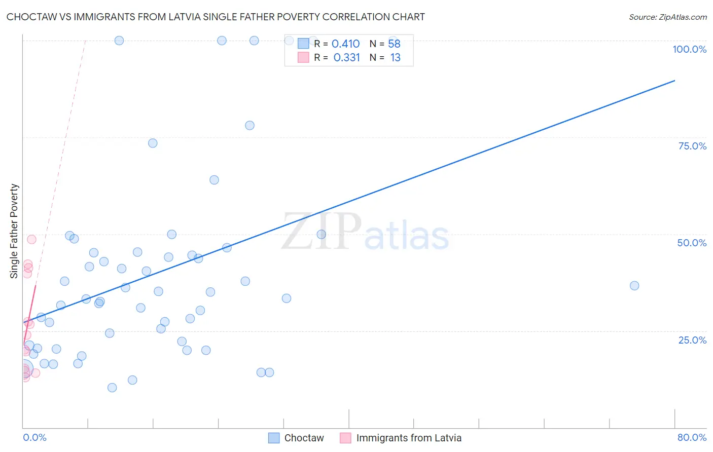 Choctaw vs Immigrants from Latvia Single Father Poverty