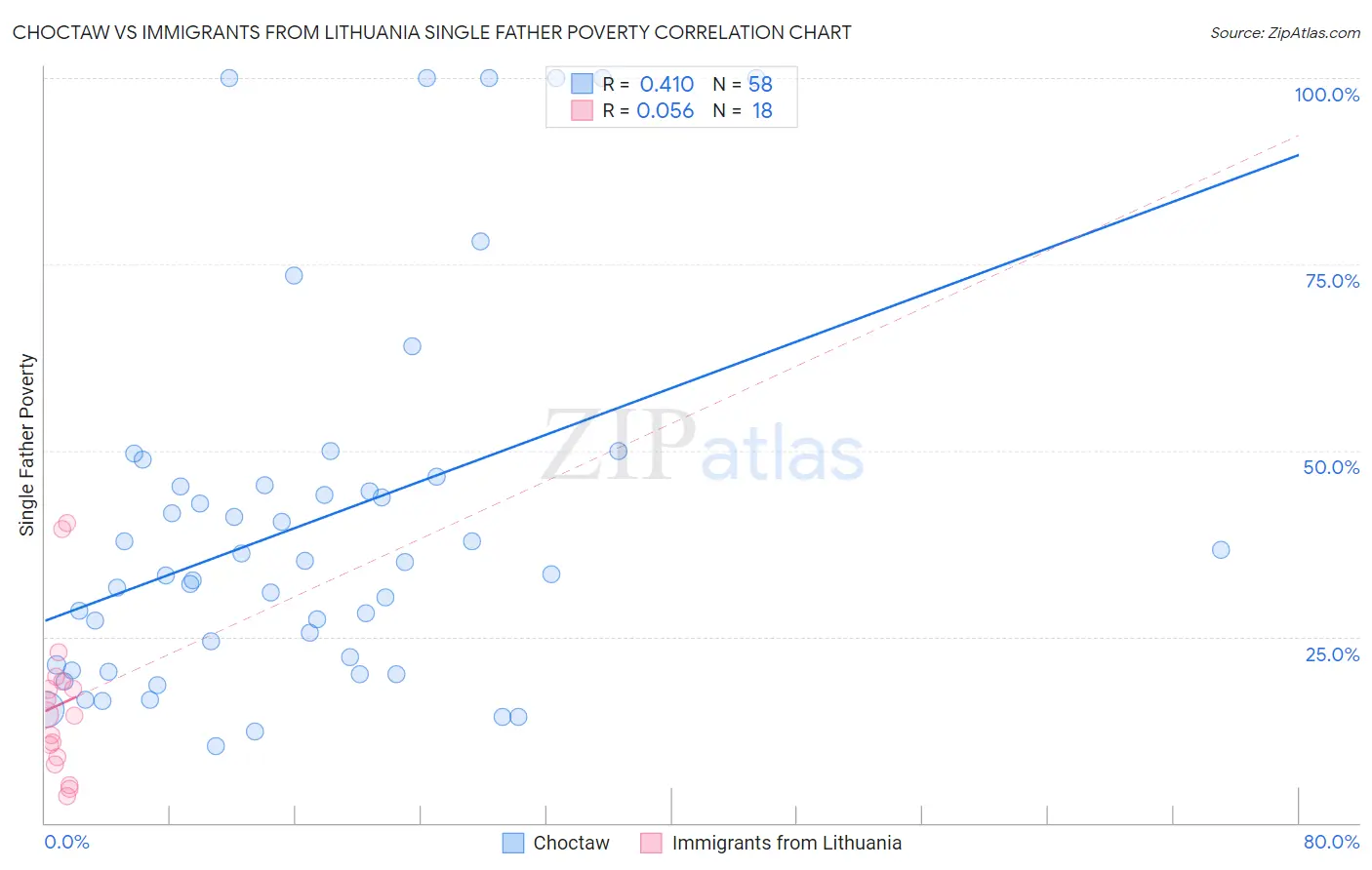 Choctaw vs Immigrants from Lithuania Single Father Poverty