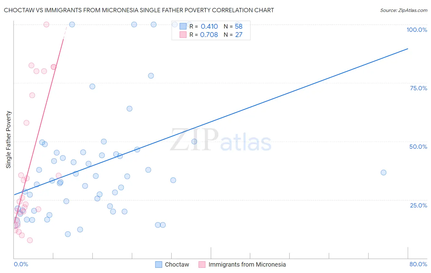 Choctaw vs Immigrants from Micronesia Single Father Poverty