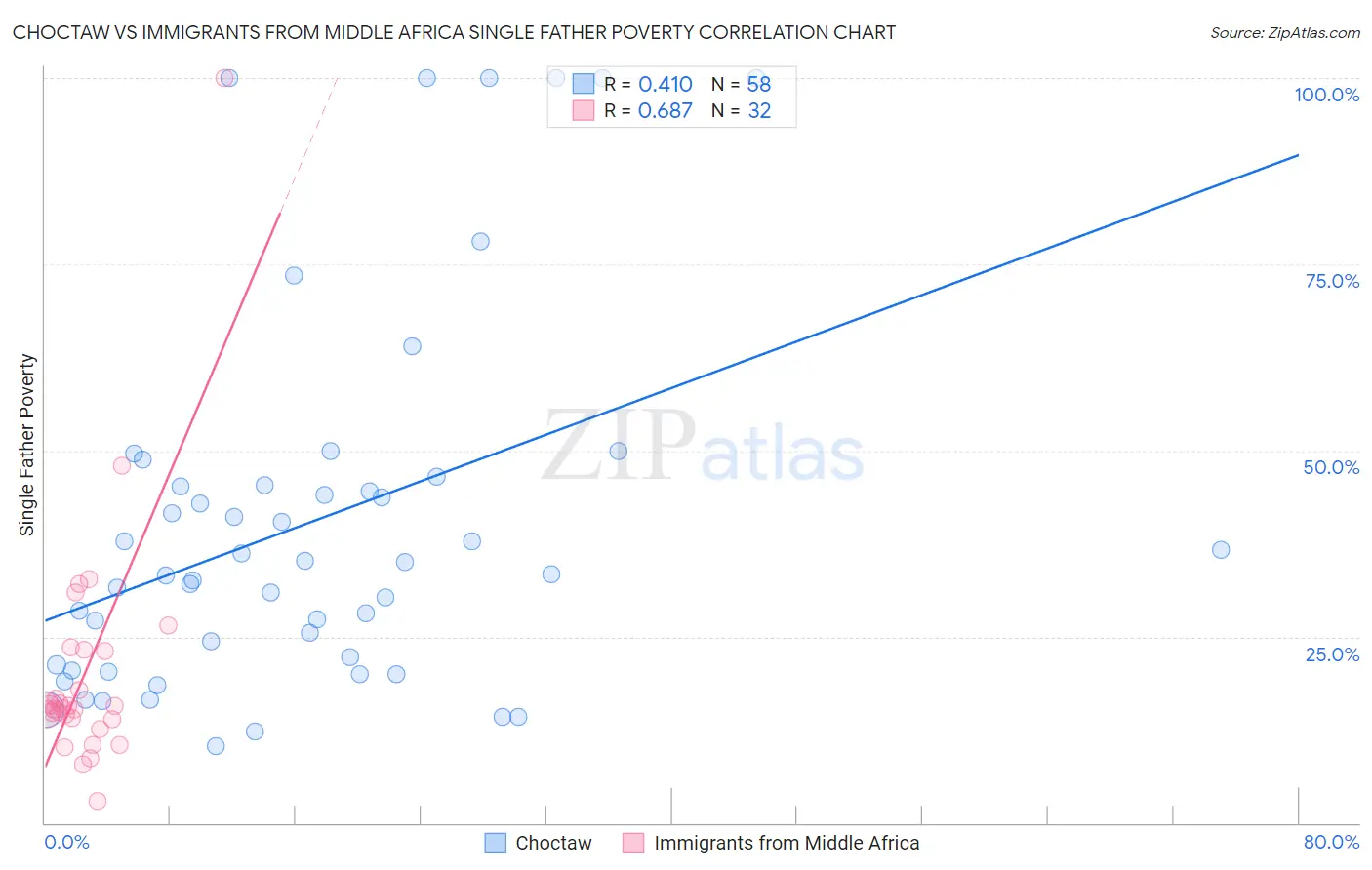 Choctaw vs Immigrants from Middle Africa Single Father Poverty