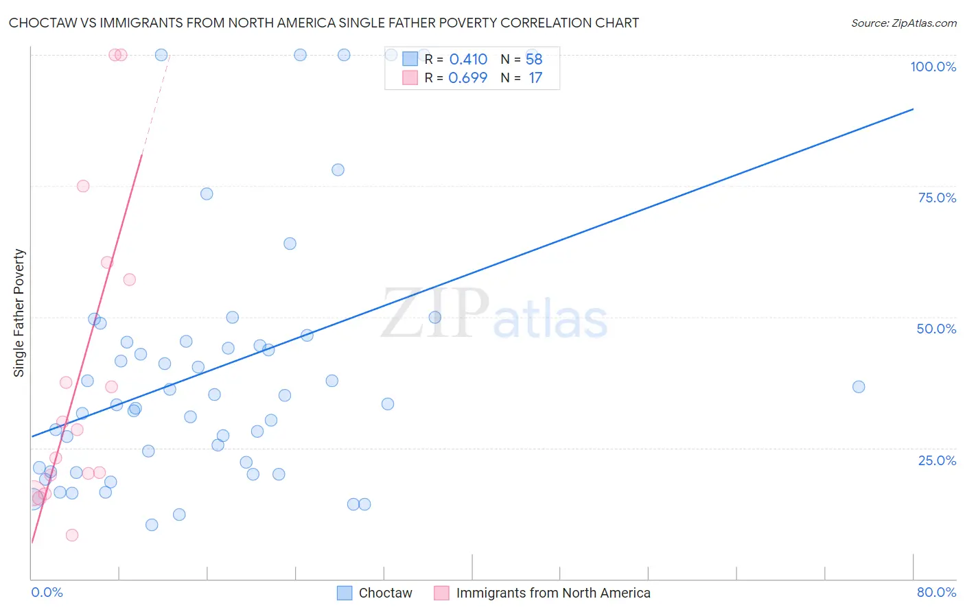 Choctaw vs Immigrants from North America Single Father Poverty