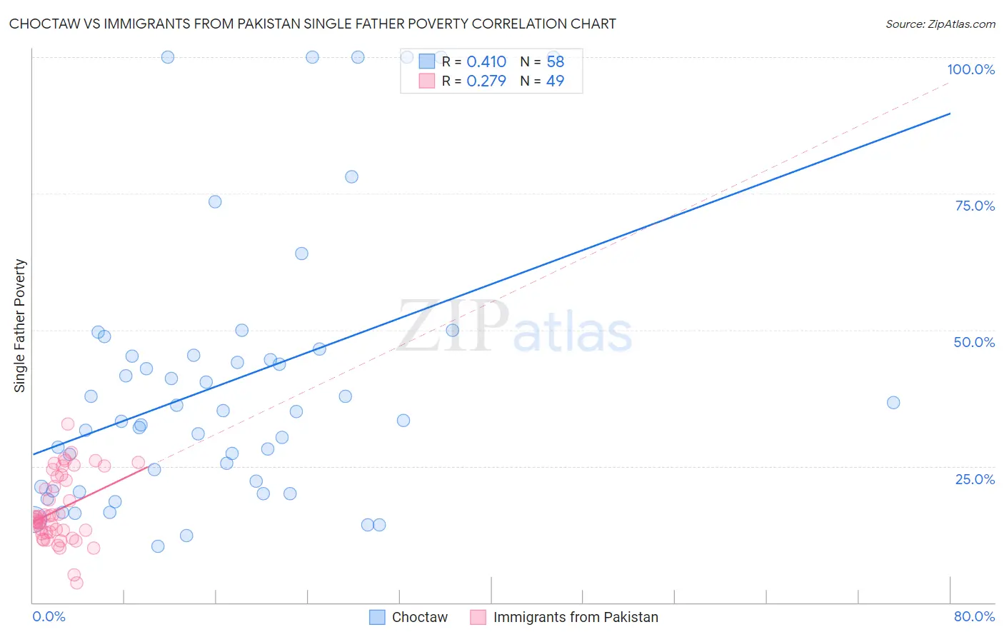 Choctaw vs Immigrants from Pakistan Single Father Poverty