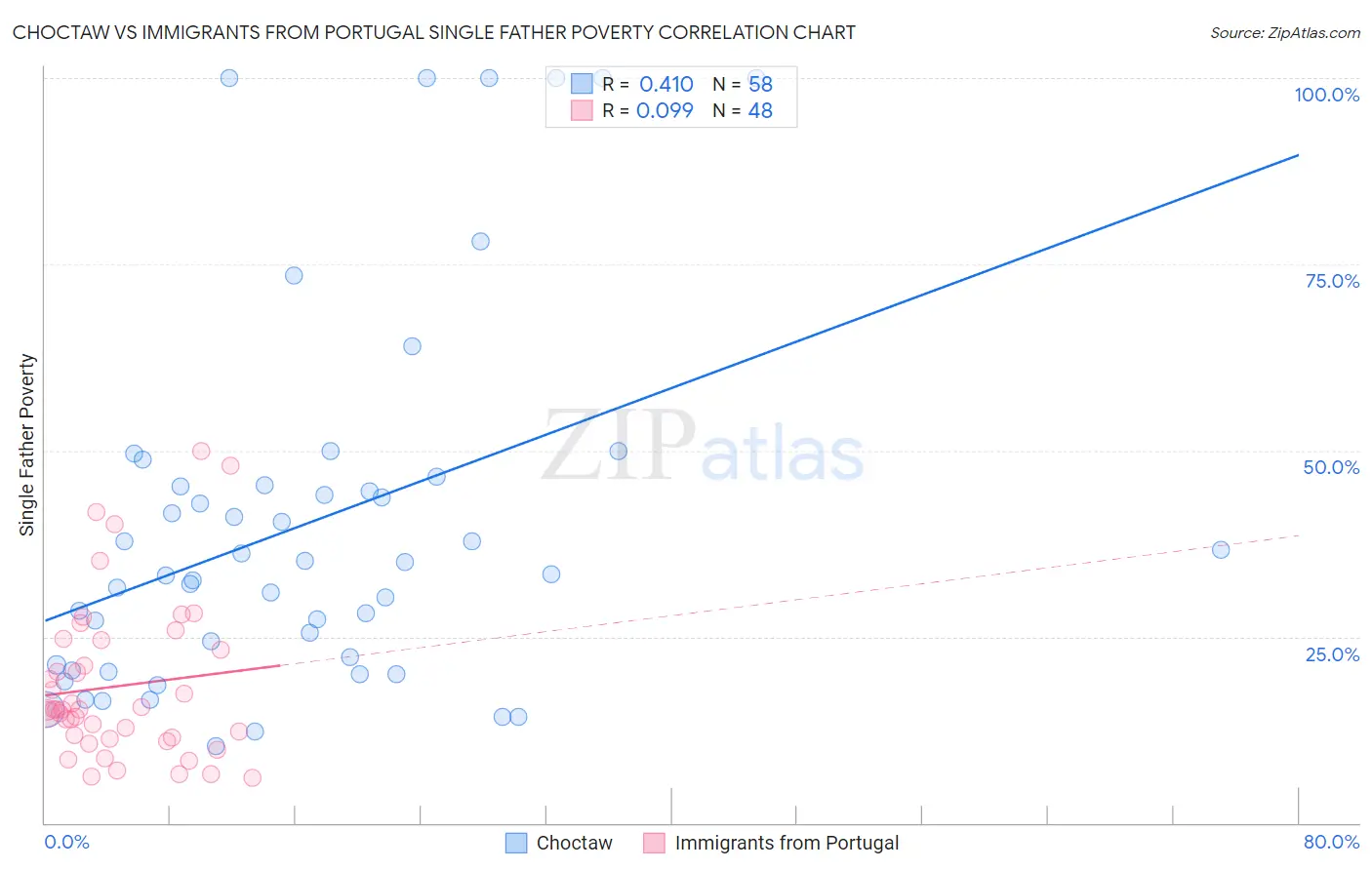 Choctaw vs Immigrants from Portugal Single Father Poverty