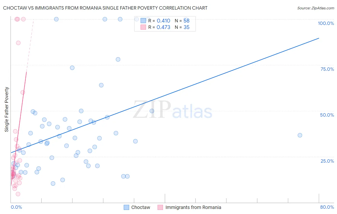 Choctaw vs Immigrants from Romania Single Father Poverty