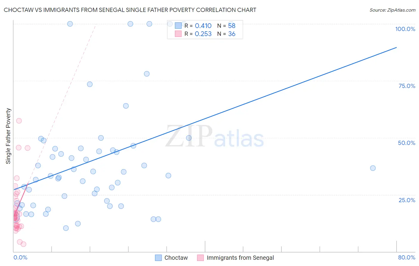 Choctaw vs Immigrants from Senegal Single Father Poverty