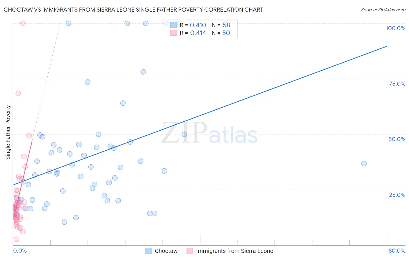 Choctaw vs Immigrants from Sierra Leone Single Father Poverty