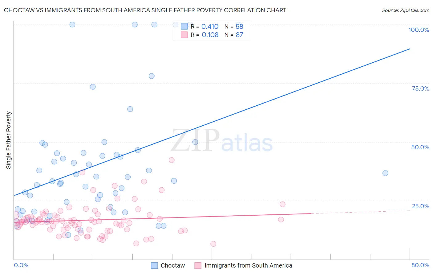 Choctaw vs Immigrants from South America Single Father Poverty