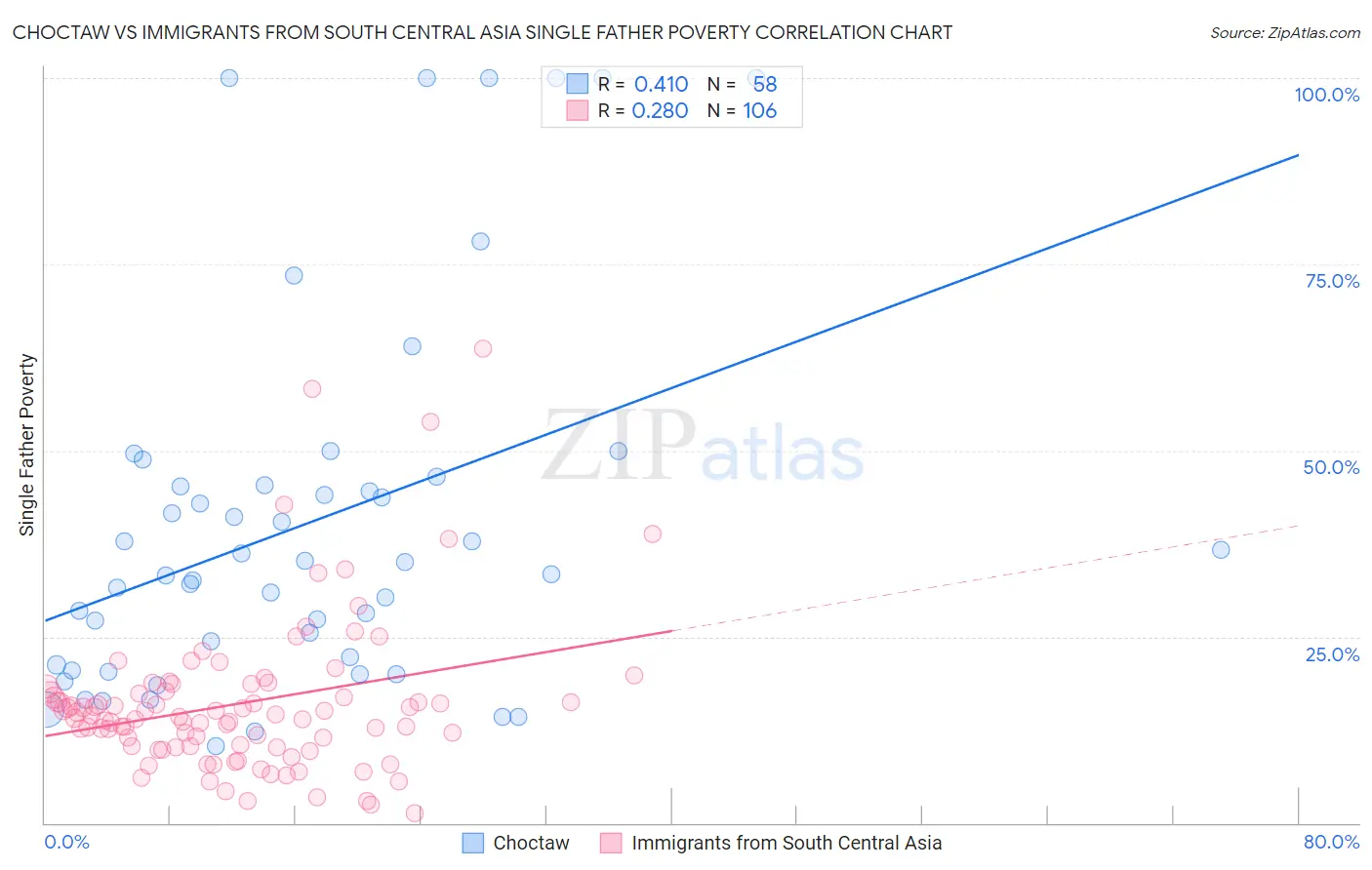 Choctaw vs Immigrants from South Central Asia Single Father Poverty