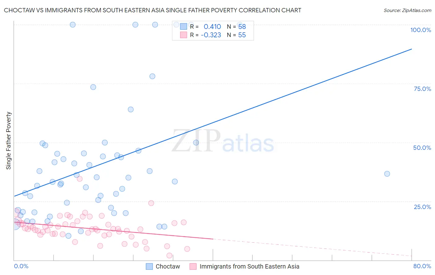 Choctaw vs Immigrants from South Eastern Asia Single Father Poverty