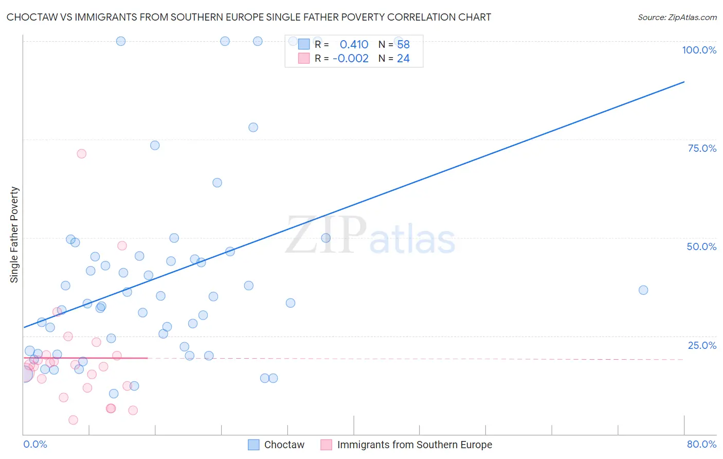 Choctaw vs Immigrants from Southern Europe Single Father Poverty