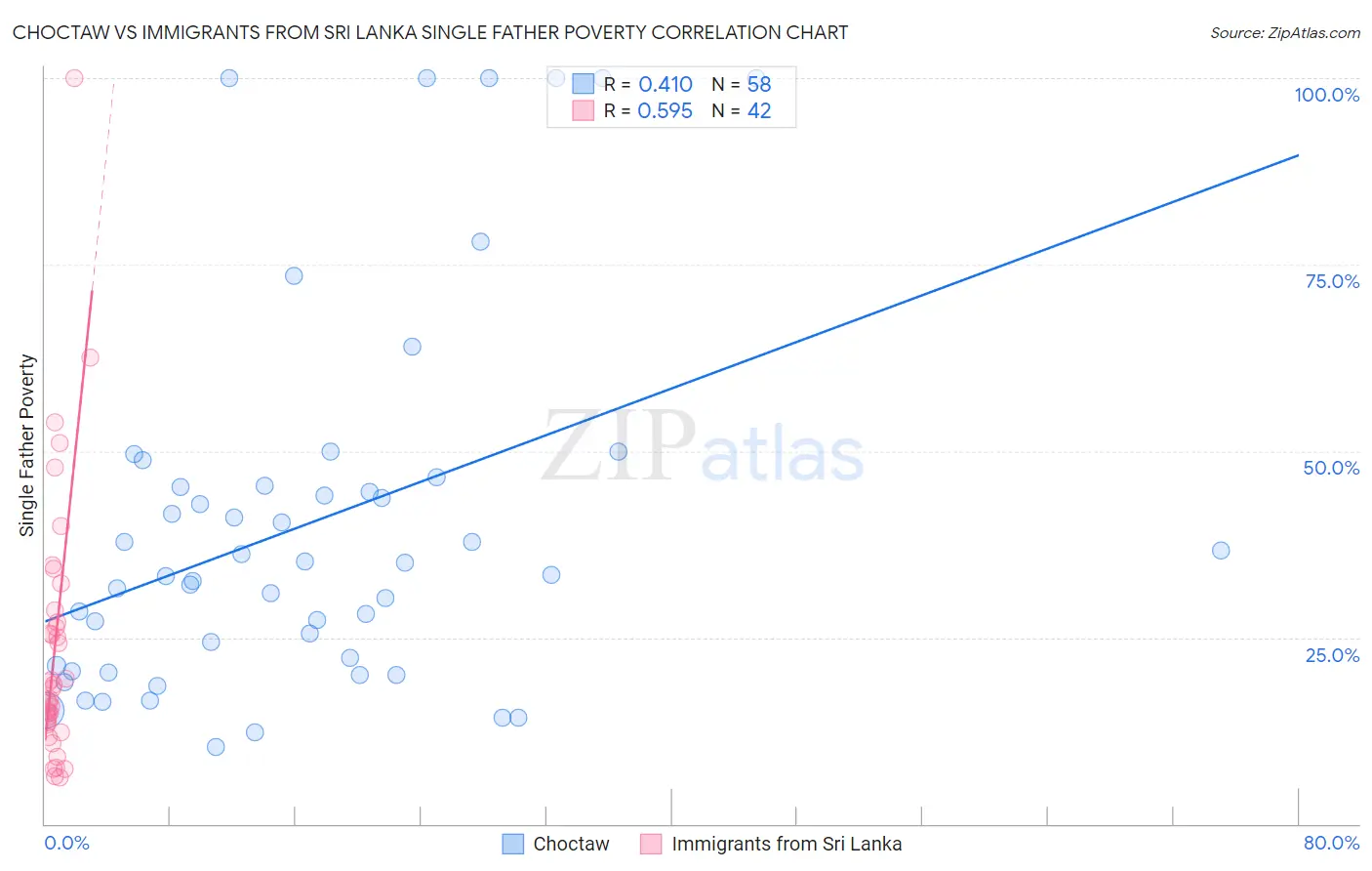 Choctaw vs Immigrants from Sri Lanka Single Father Poverty