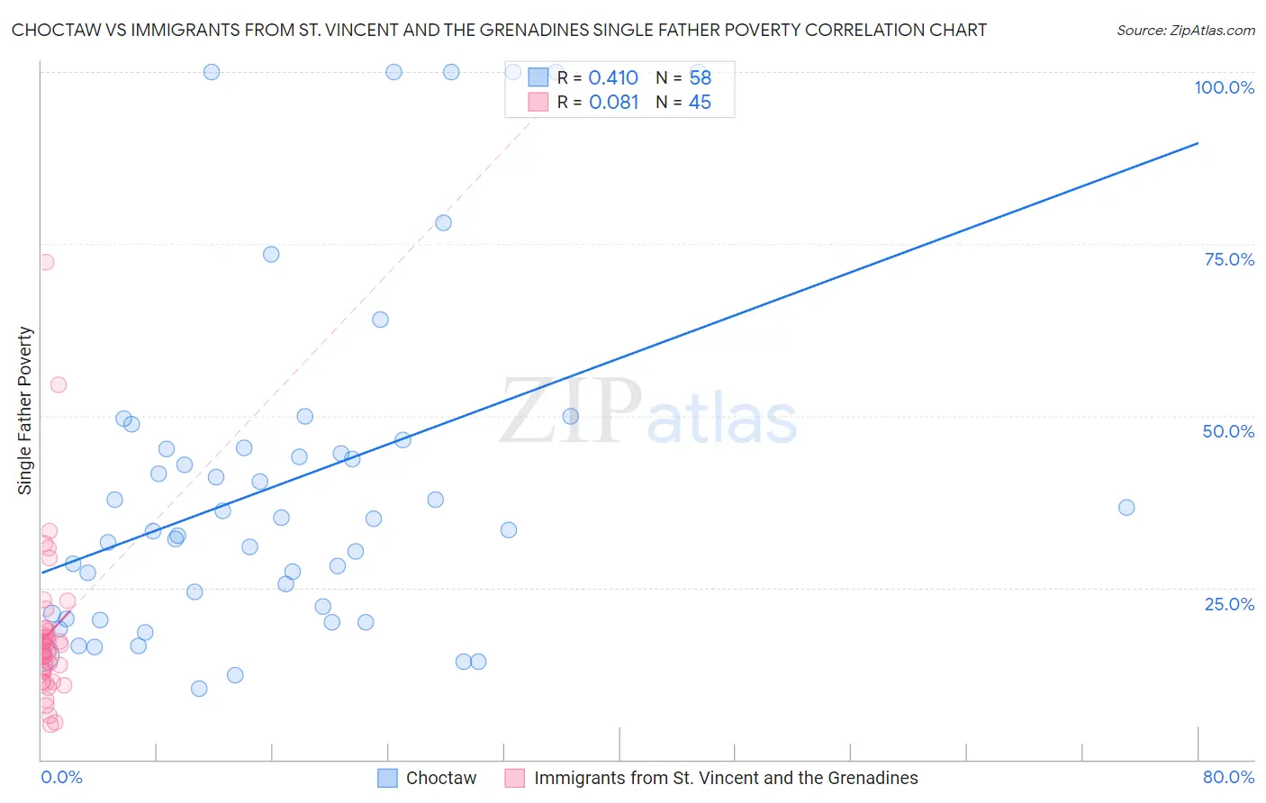 Choctaw vs Immigrants from St. Vincent and the Grenadines Single Father Poverty