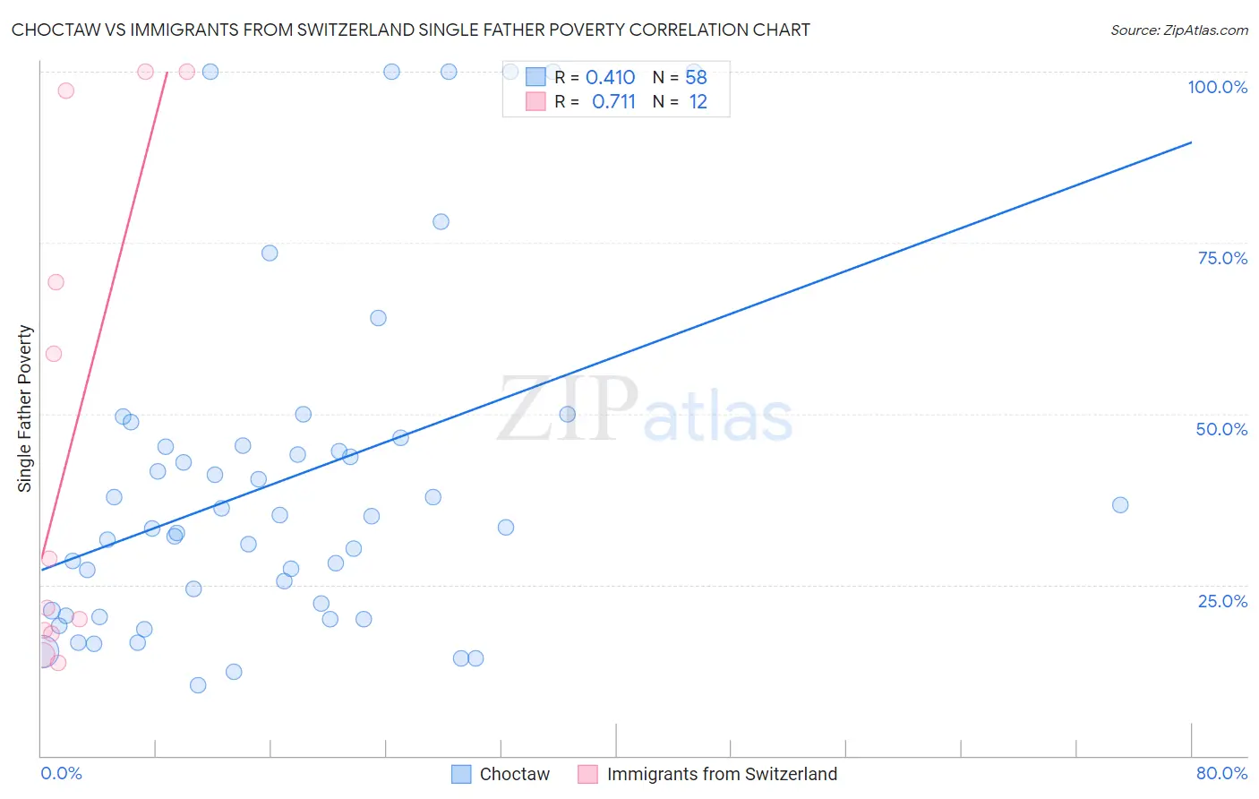 Choctaw vs Immigrants from Switzerland Single Father Poverty