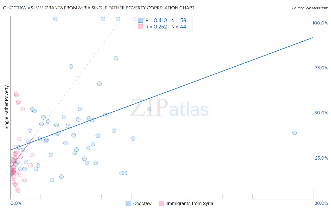 Choctaw vs Immigrants from Syria Single Father Poverty