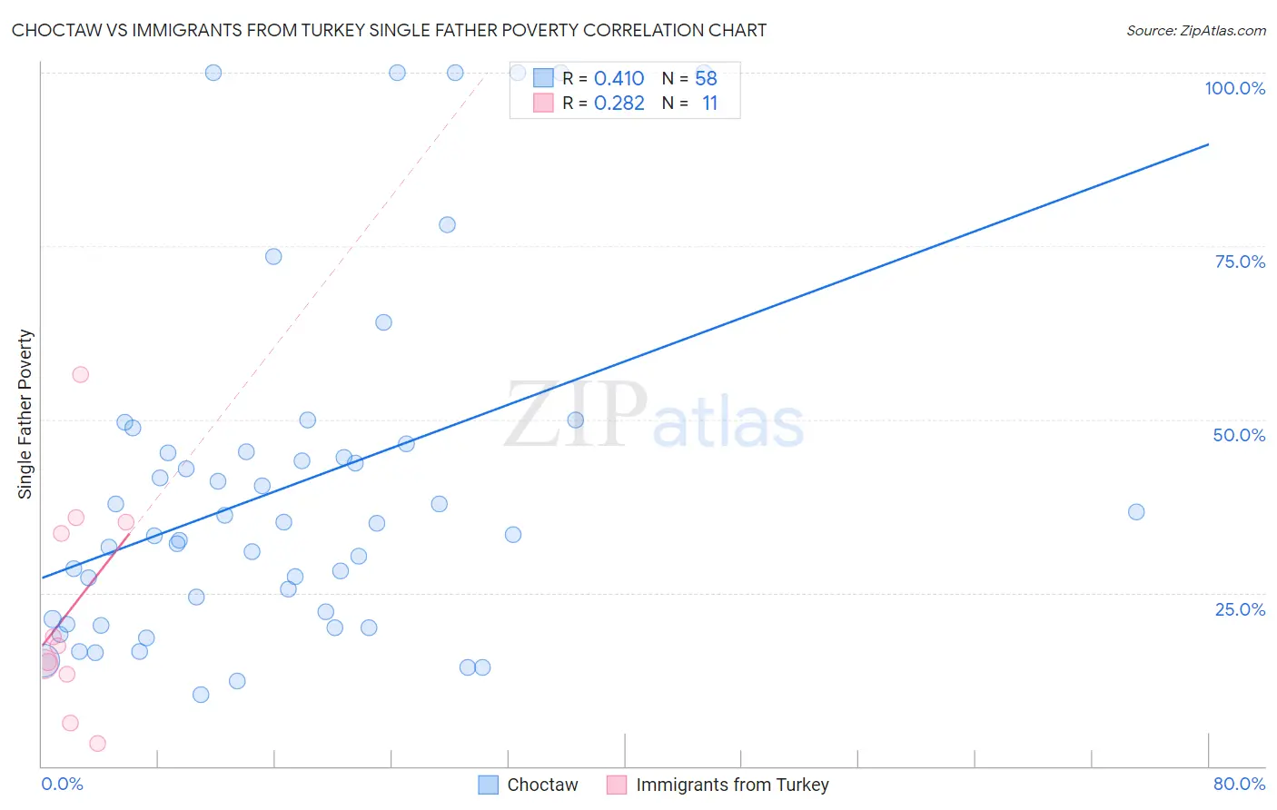 Choctaw vs Immigrants from Turkey Single Father Poverty