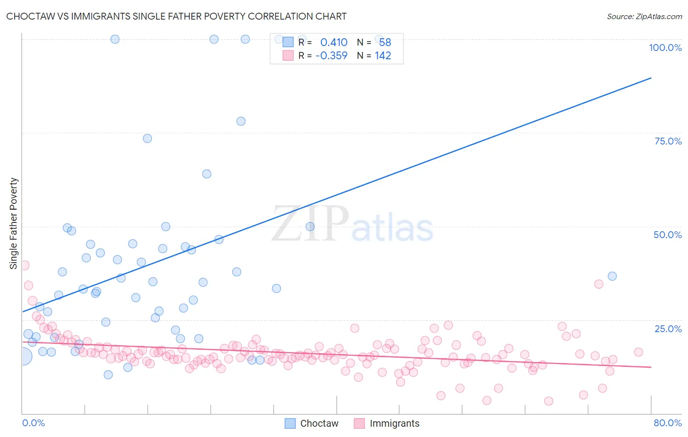 Choctaw vs Immigrants Single Father Poverty