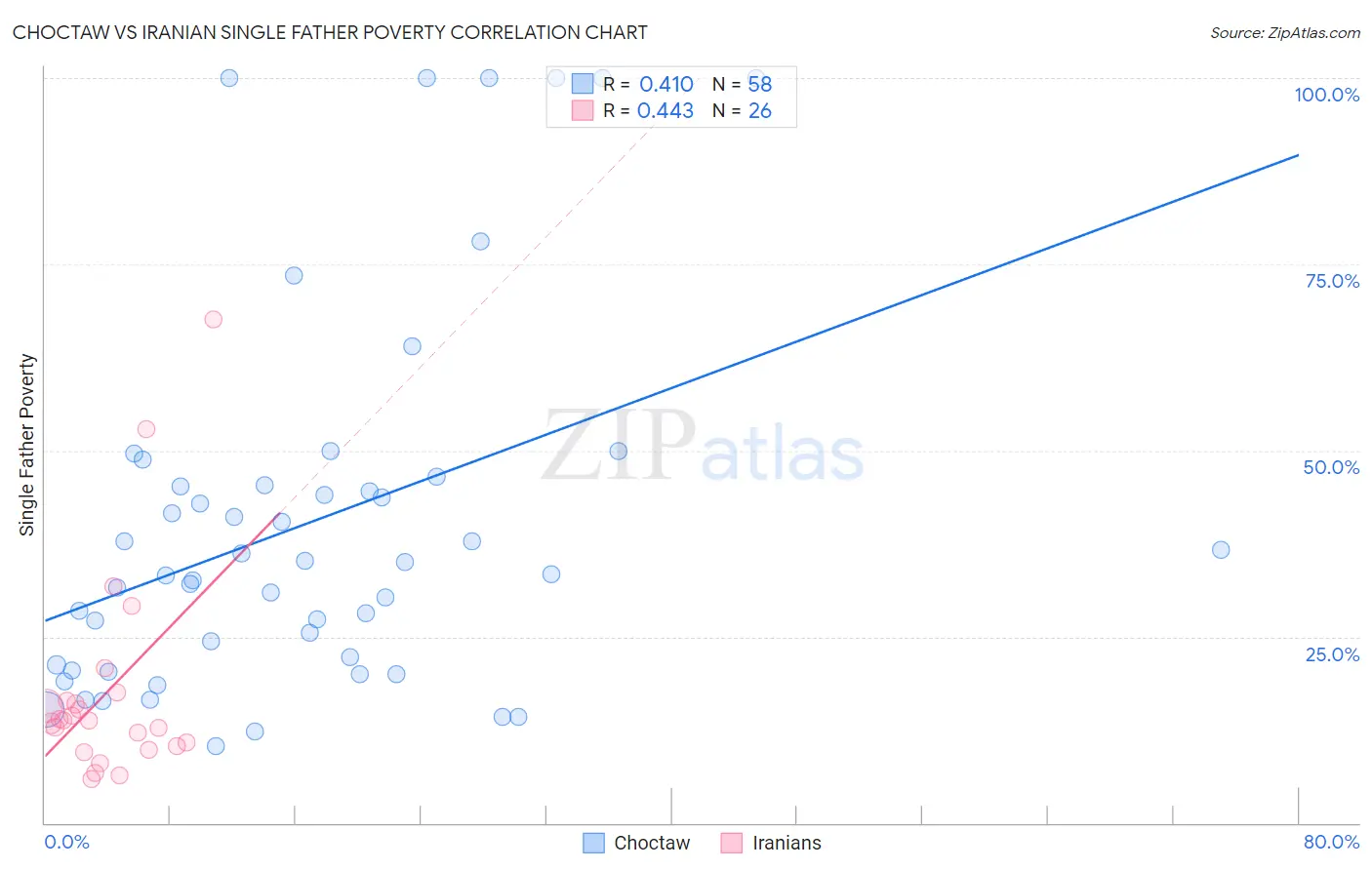 Choctaw vs Iranian Single Father Poverty