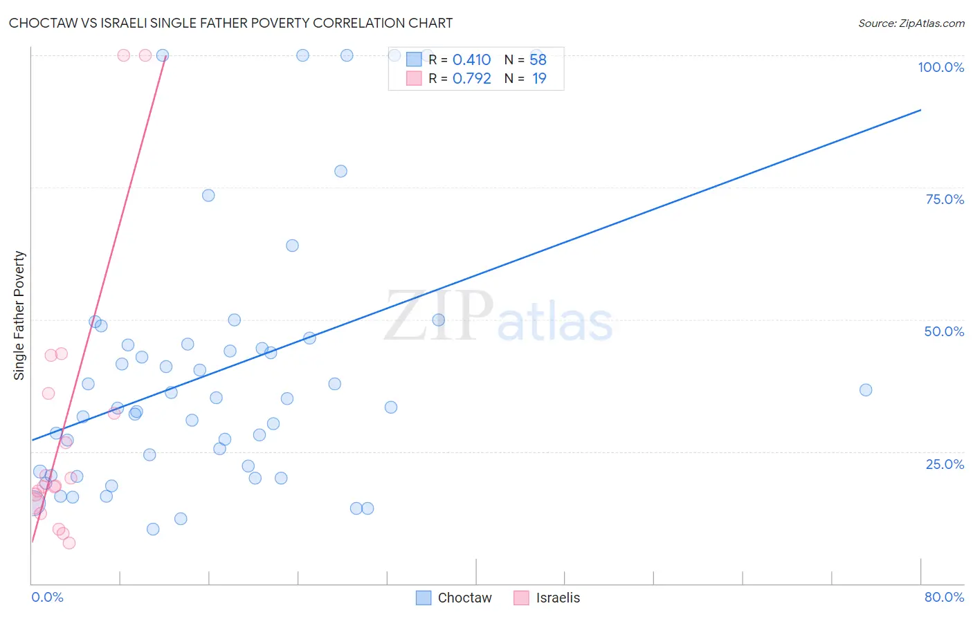 Choctaw vs Israeli Single Father Poverty