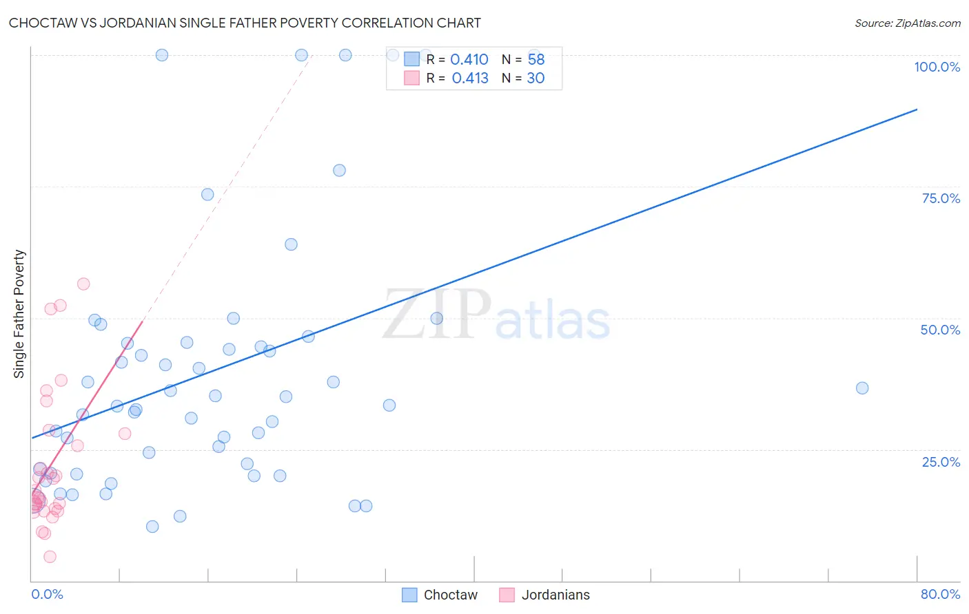 Choctaw vs Jordanian Single Father Poverty